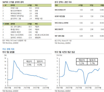 "美 긴축우려 속 실적주 강세…낙폭과대 대형주 유효"