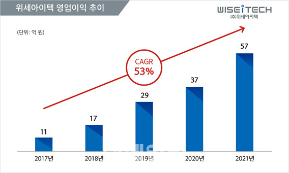 위세아이텍, 지난해 영업이익 57억원…전년비 56%↑