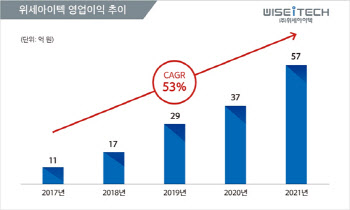 위세아이텍, 지난해 영업이익 57억원…전년비 56%↑