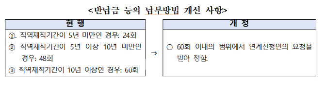 직역연금 퇴직급여 반납시 국민연금 납부횟수 연계신청자가 정해