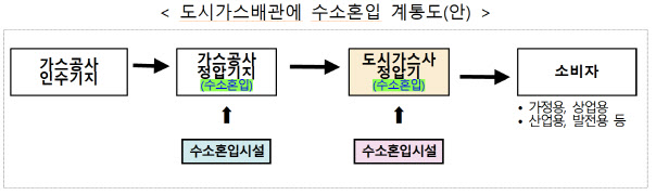 2026년 도시가스 배관으로 수소 혼합 공급…실증 추진단 발족