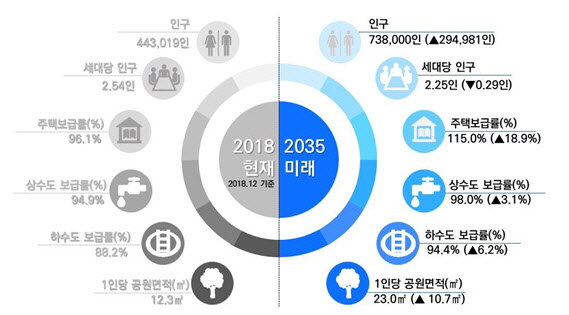 김포시, 2035년 인구 73만 도시 성장…도시기본계획 승인