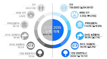 김포시, 2035년 인구 73만 도시 성장…도시기본계획 승인