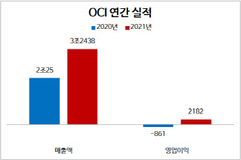 OCI, 지난해 영업익 6261억원…“폴리실리콘 판매가 상승 효과”(상보)