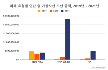 "작년 가상자산 불법 거래액 역대 최고치, 전체 거래 비중으론 0.15%"