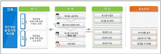 개인정보위, 개인정보 불법 유통 집중 단속 실시