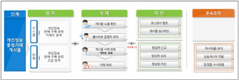 개인정보위, 개인정보 불법 유통 집중 단속 실시