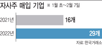 증시 하락에 자사주 취득…3곳 중 2곳은 다음날 주가 상승