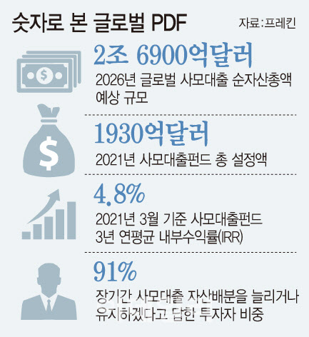 "한국서 투자 못 받으면 바보"…글로벌 PDF로 몰리는 韓 자금