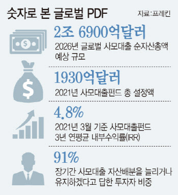 "한국서 투자 못 받으면 바보"…글로벌 PDF로 몰리는 韓 자금