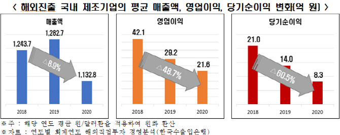 “해외 진출 기업, 국내 ‘유턴’시 일자리 속초인구보다 더 는다”