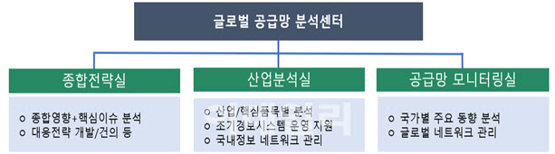 공급망 위기 선제 대응…'글로벌 공급망 분석센터’ 출범