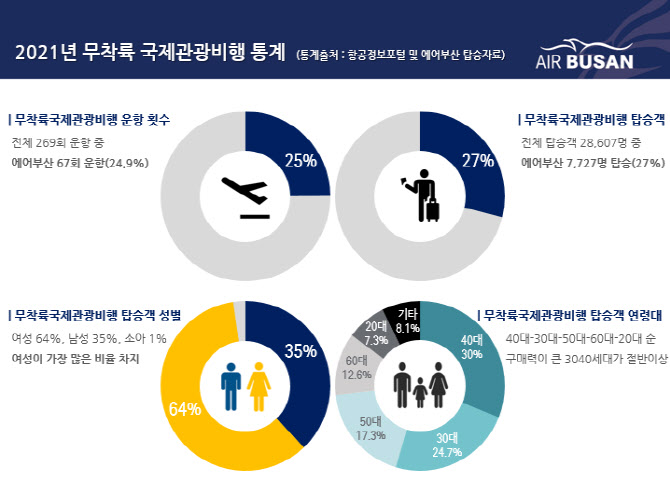 "4명 중 1명"…에어부산, 작년 무착륙관광비행 탑승객 최다