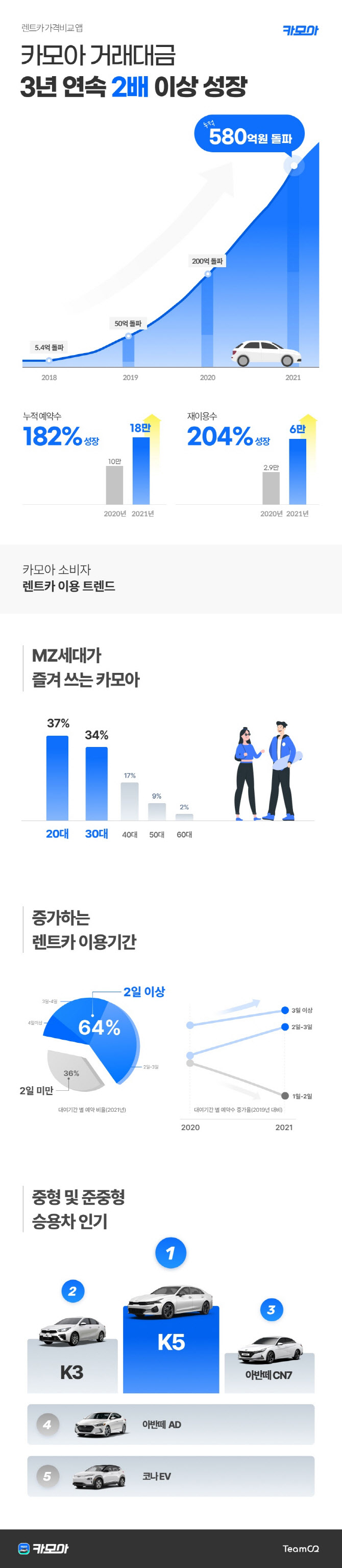 렌트카 가격비교 카모아, 4년 누적 거래대금 580억 돌파