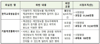 개인정보 안내도 없이 보험사 넘겨…EBS·키움에셋 과징금 2억