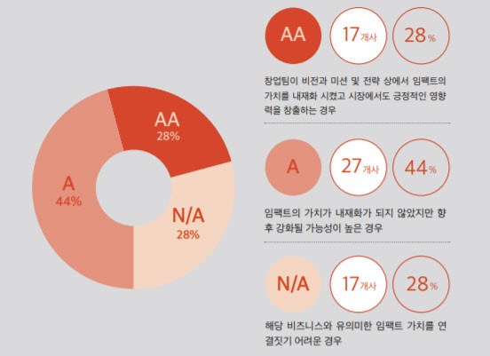 [마켓인] 스마일게이트인베, 지난해 74개사에 1740억원 투자