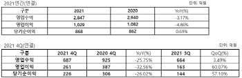 웹젠, 작년 영업익 1029억원…전년비 4.86%↓