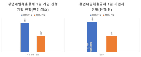 [단독]청년 혜택 줄이고 기업 부담 늘리니…청년내일채움공제 가입 `반토막`