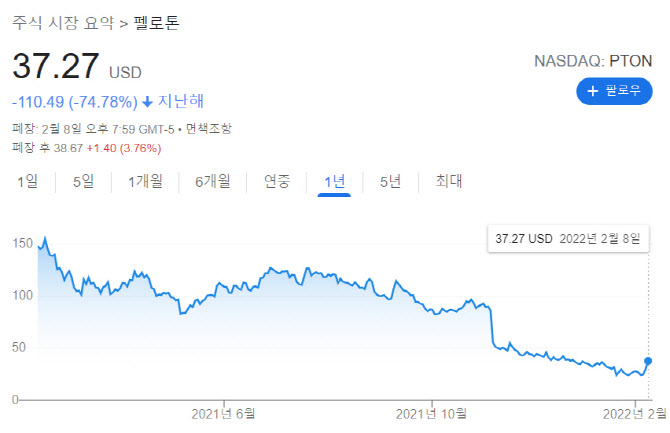 "뼈를 깎는 구조조정"…펠로톤, 직원 2800명 해고에 주가 '급등'