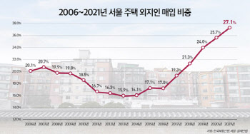 외지인이 서울 주택 매입 비중 역대 최고…4채 중 1채