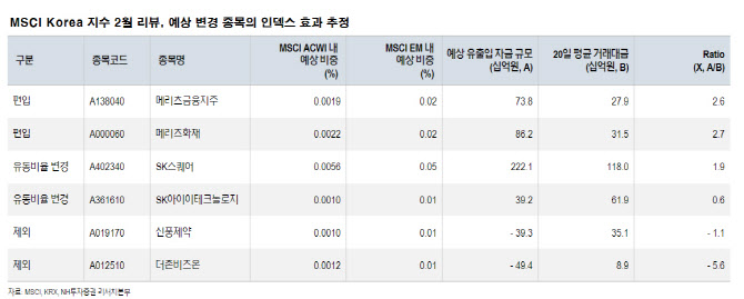 MSCI 지수 변경, 메리츠금융지주·메리츠화재 편입