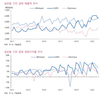 LG전자, 1Q 실적 시장 예상치 상회할 듯…저평가 매력-키움