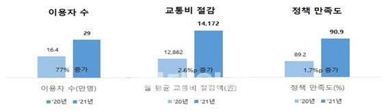 알뜰교통카드로 연간 대중교통비 17만원 절감