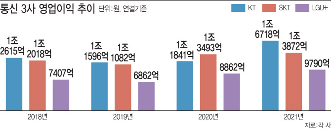 SKT, 올해 설비투자 전년과 유사한 3조 수준…마케팅비는 감소 예상