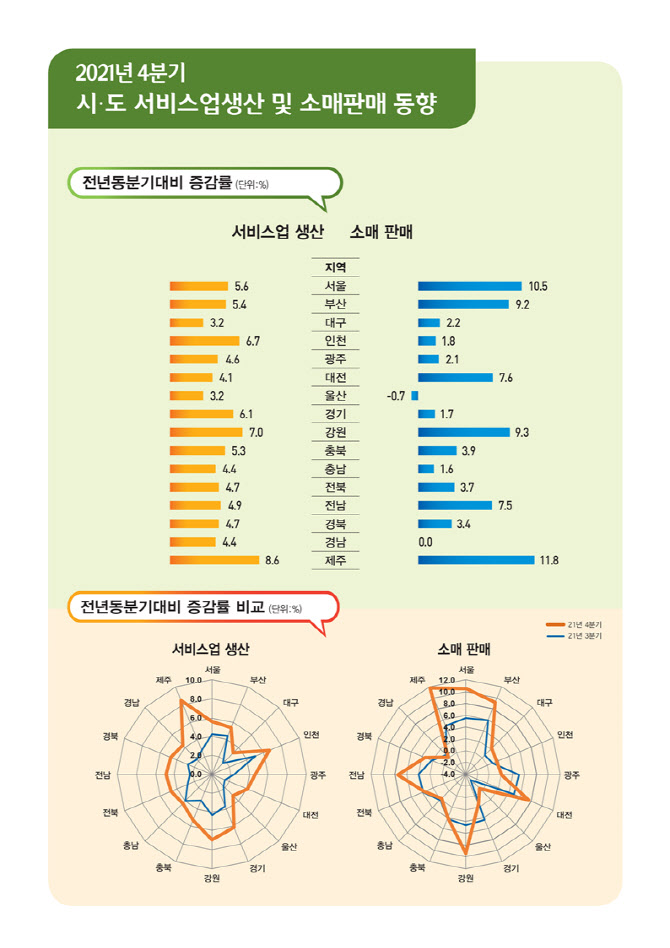 작년 4분기 14개 시도 소매판매 증가…서비스업생산은 모두 늘어