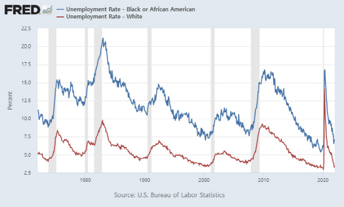 "흑인 실업률은 여전히 높아"…연준 긴축 전환, 우려 목소리↑