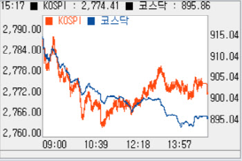 3거래일 연속 상승 랠리…‘2770선’