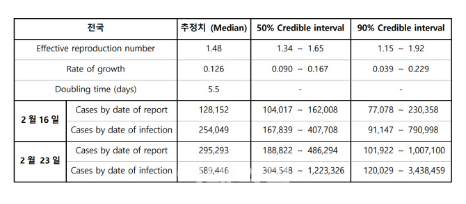 빗나간 정부 예상치…“이달 말 확진자 30만명 이를 것”