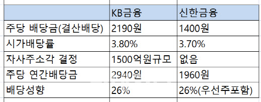 '4조 클럽' KB·신한…순위 격차, 이것이 갈랐다