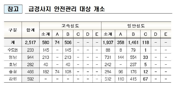 국가철도공단, 해빙기 급경사지 안전 점검