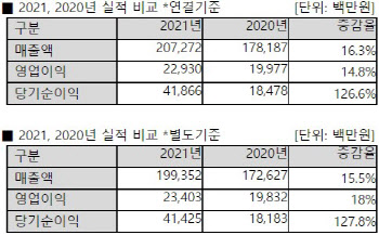 안랩, 연간 매출 첫 2000억 돌파