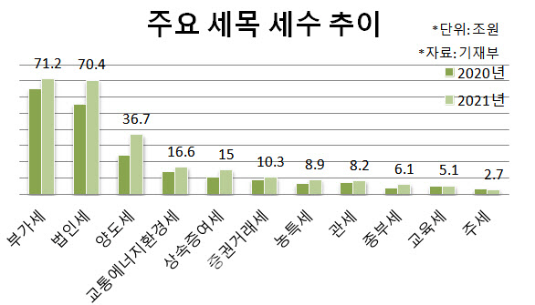 사상 최대 ‘세수 풍년’에 오차도 역대급…추계방식 전면 개편(종합)