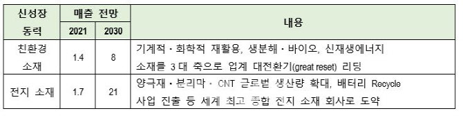 화학업계, '원자재 상승·수요 부족'에 발목…신사업, 돌파구 될까