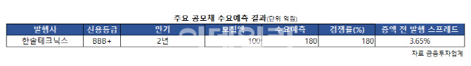 [마켓인]BBB급 특수 여전…한솔테크닉스 수요예측 '흥행'