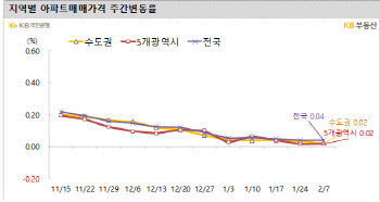 “집 팔고 싶어도 안 팔려요”…서울 집값 ‘보합권’