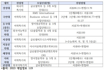 실기 및 실적 전형 ‘A to Z’