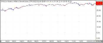 인플레 우려 지속, ETF로 대응한다면