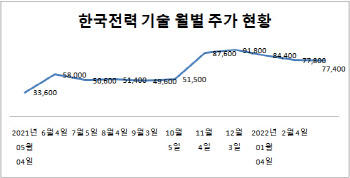 한전기술, 약세장에서도 강한 면모 왜