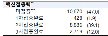 하루 확진 5만명 넘는데…정부, 방역 완화 검토하는 이유