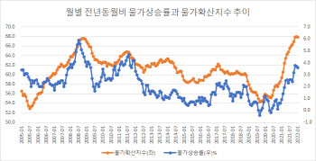 외식물가 39개중 34개, 3%이상 올라…"물가 뛴 품목 역대 최대"