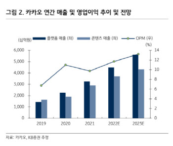 카카오, 매출 고성장·주요 사업 수익성 개선 지속-KB