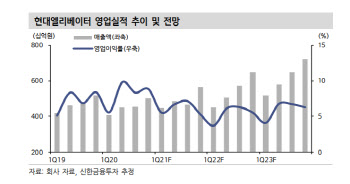 현대엘리베이터, 신사업 동력 상실·지배구조 불확실↑-신한