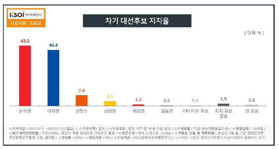 윤석열 43.5% 이재명 40.4%…'적폐수사' 발언에 격차 줄어[KSOI]