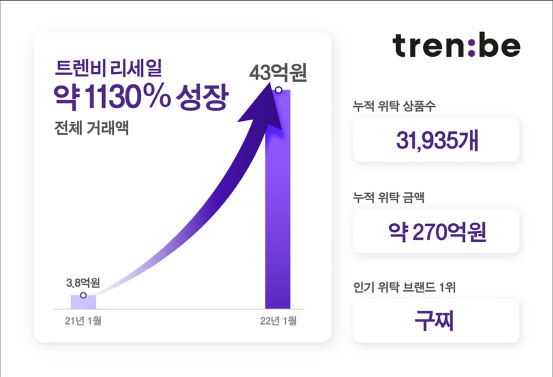 트렌비, '명품 리세일' 거래액 1년 새 12배 늘었다