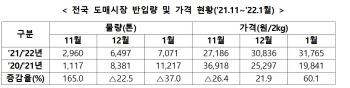 ‘금딸기’ 가격 잡힐까…농식품부 “이달부터 공급 늘어 가격 안정”