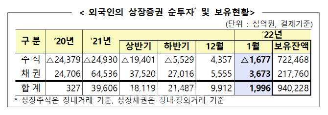 지난달 외국인 국내 주식 '팔자'…채권은 1년 이상 순투자